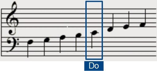 Solfège piano – Apprendre à lire une partition