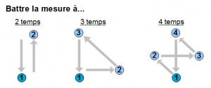 Battre la mesure - mouvements de la main