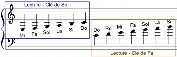 Lire Les Partitions De Piano Clés Et Notes